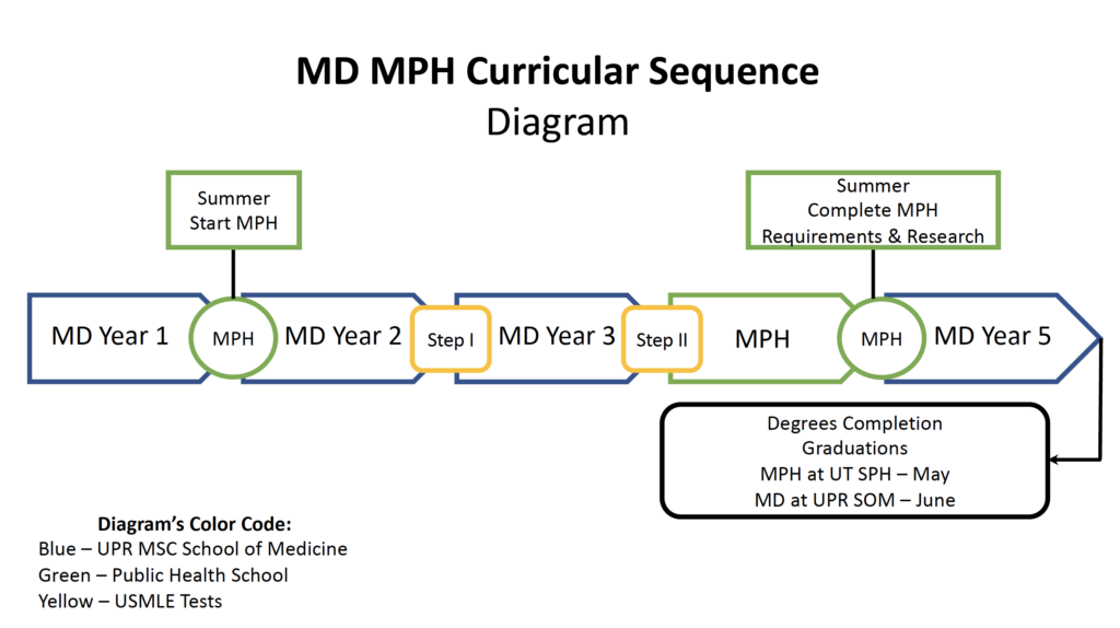 MD MPH Curricular