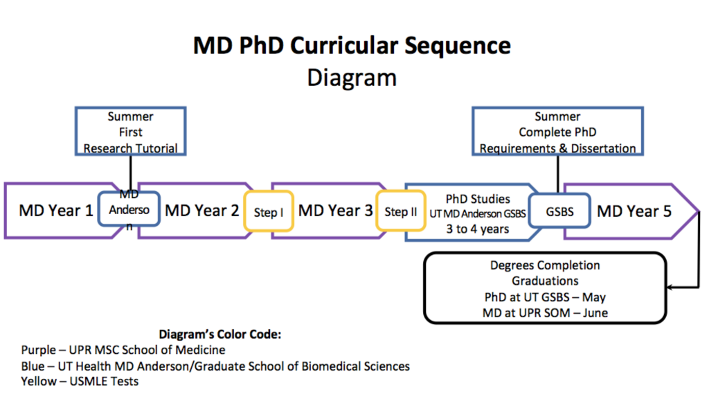 md phd programs in puerto rico